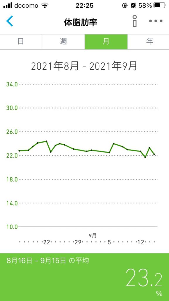 9月上旬の体脂肪率遷移