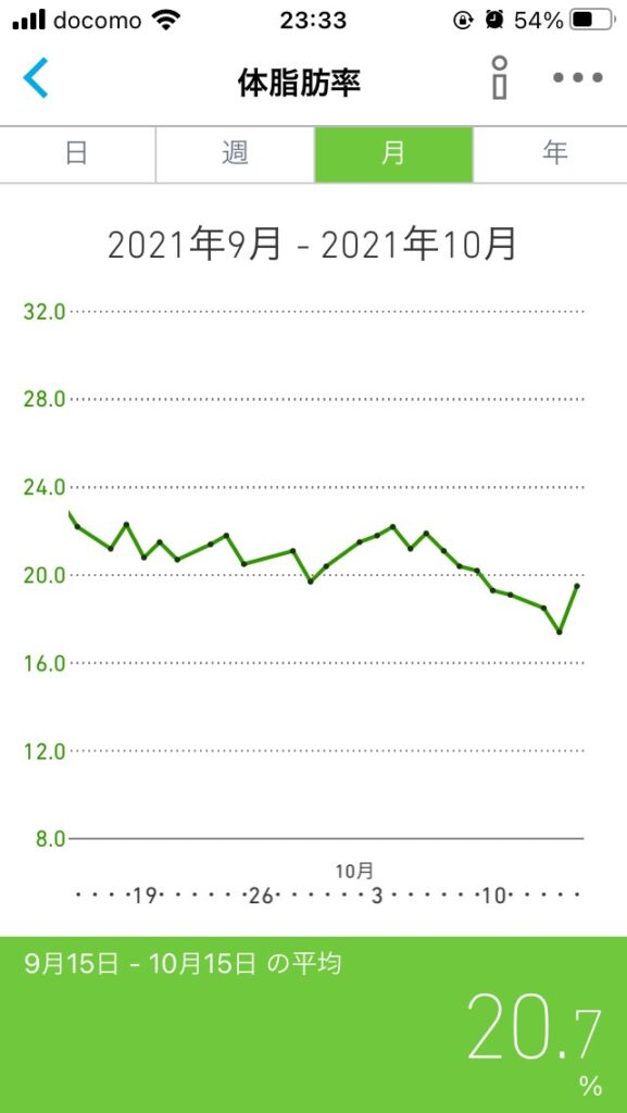 10月上旬の体脂肪率遷移