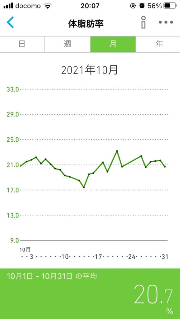 10月体脂肪率遷移