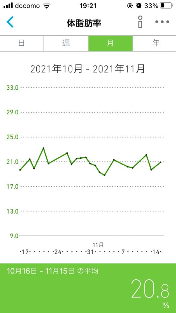 11月体脂肪率遷移グラフ
