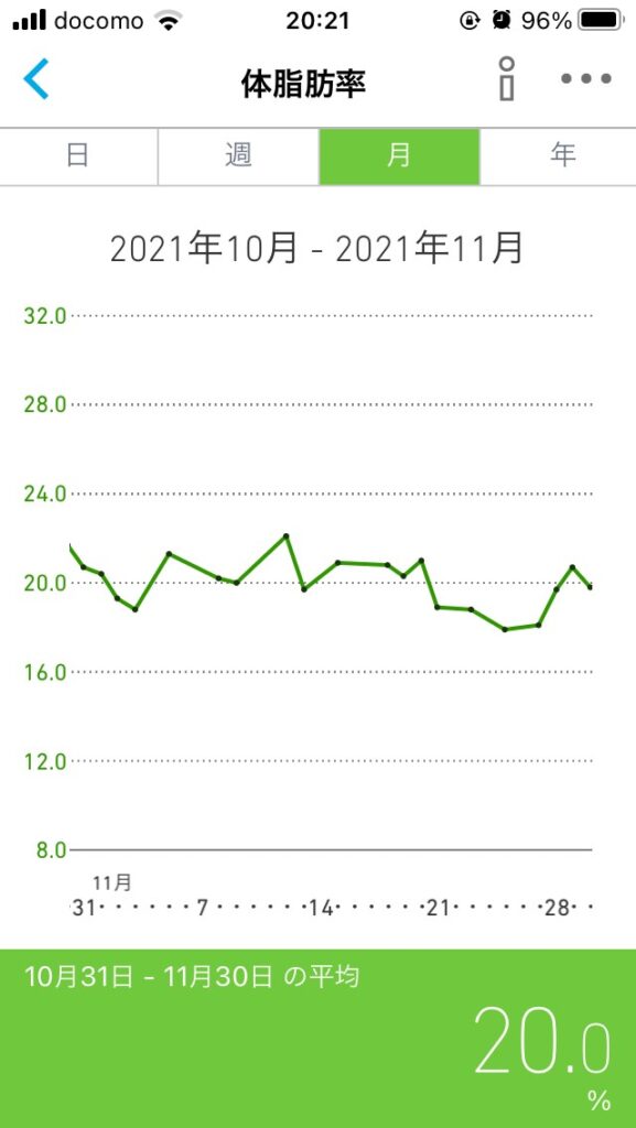 体脂肪率遷移グラフ